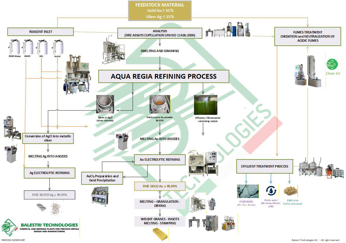 Flusso dall'estrazione al metallo puro